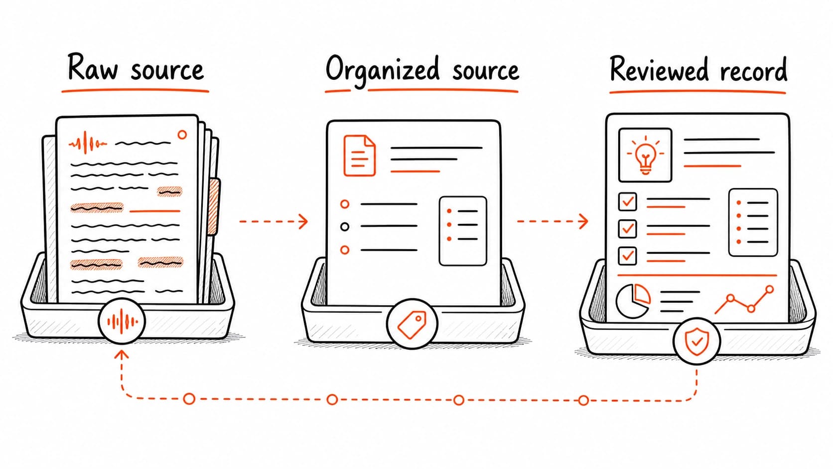 One source moving from raw evidence to a processed source and a reviewed record
