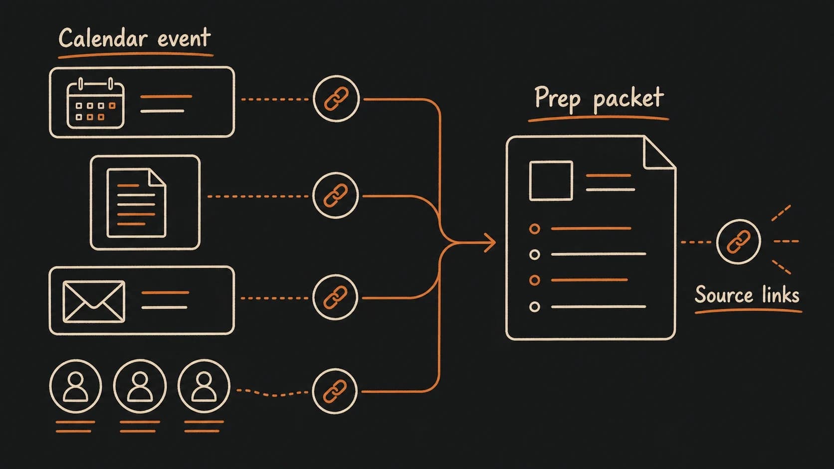 A meeting prep packet assembling calendar event, last meeting record, open decisions, and source links into one briefing