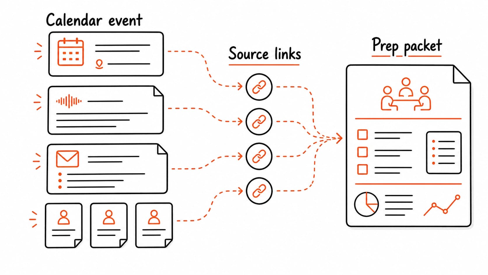 A meeting prep packet assembling calendar event, last meeting record, open decisions, and source links into one briefing