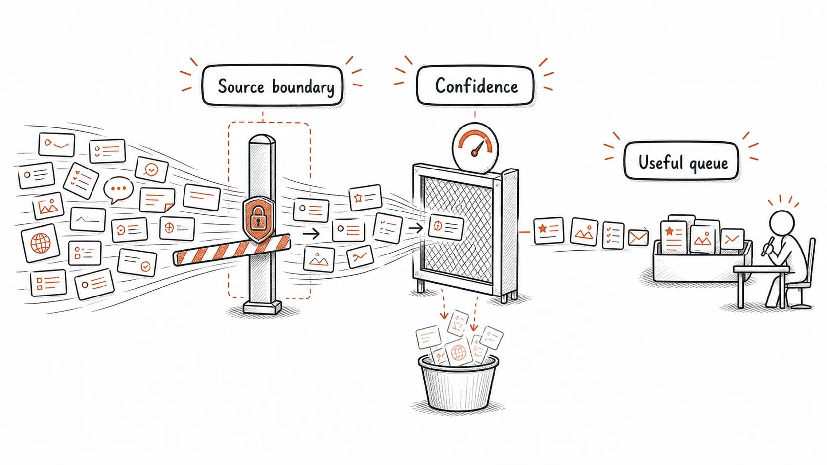 A noisy stream of scheduled findings narrowed by source boundary and confidence into a useful review queue