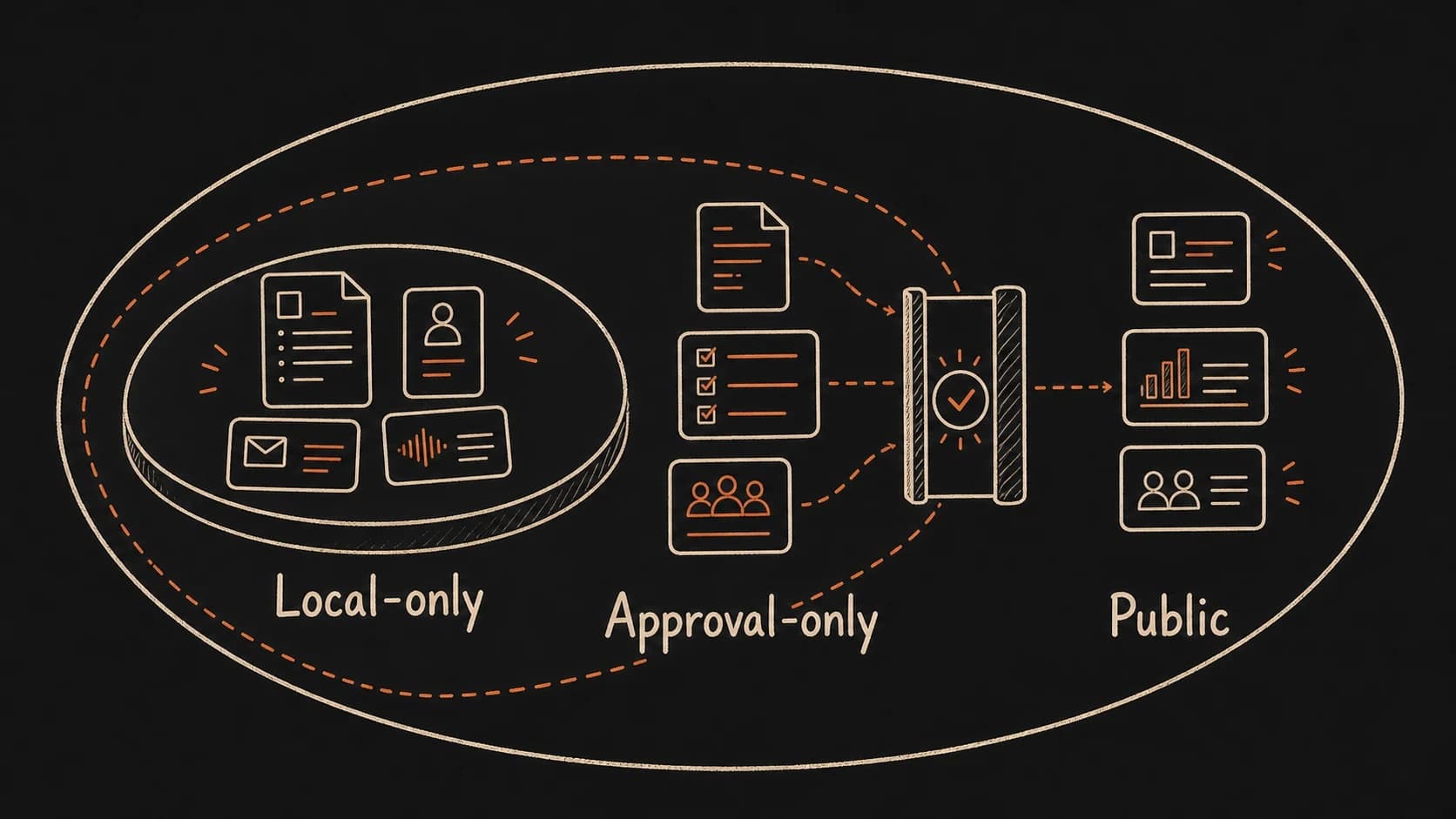 Privacy boundaries separating local-only sources, reviewed records, shared tools, and public outputs