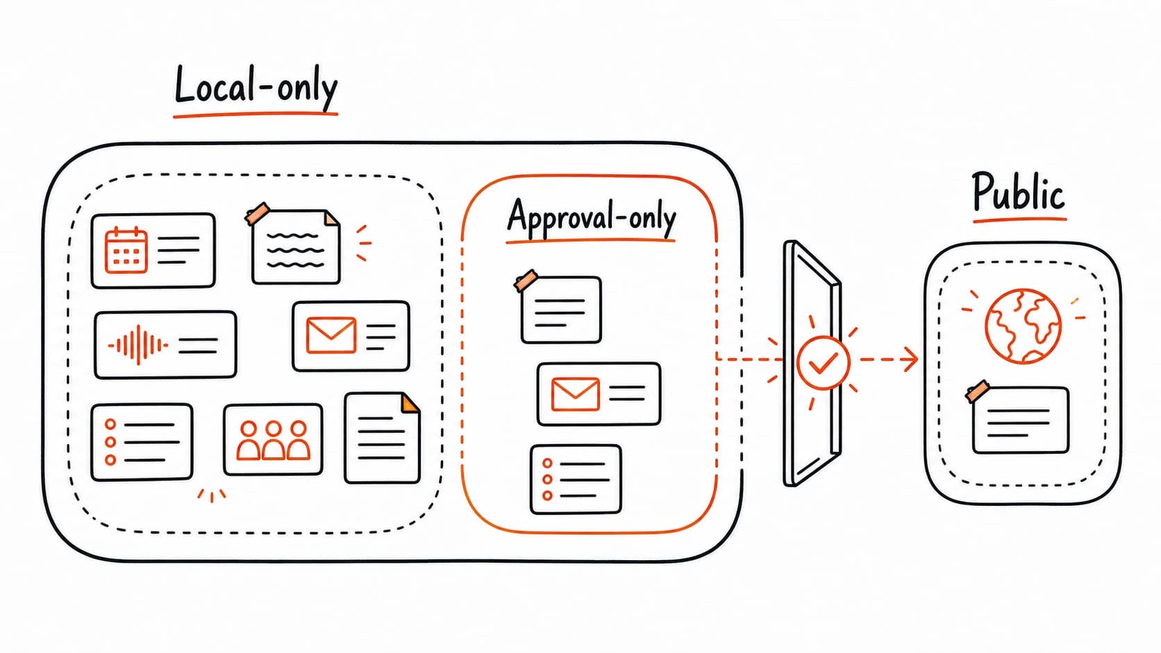 Privacy boundaries separating local-only sources, reviewed records, shared tools, and public outputs