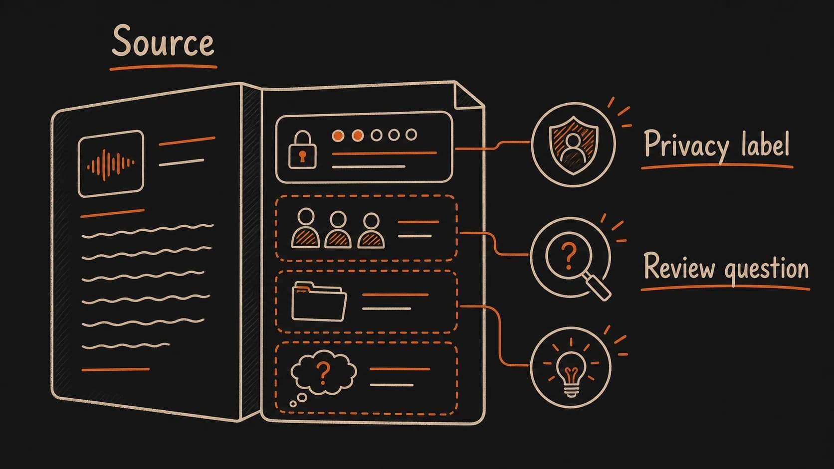 A raw source entry opened to show the source, privacy label, and review question fields