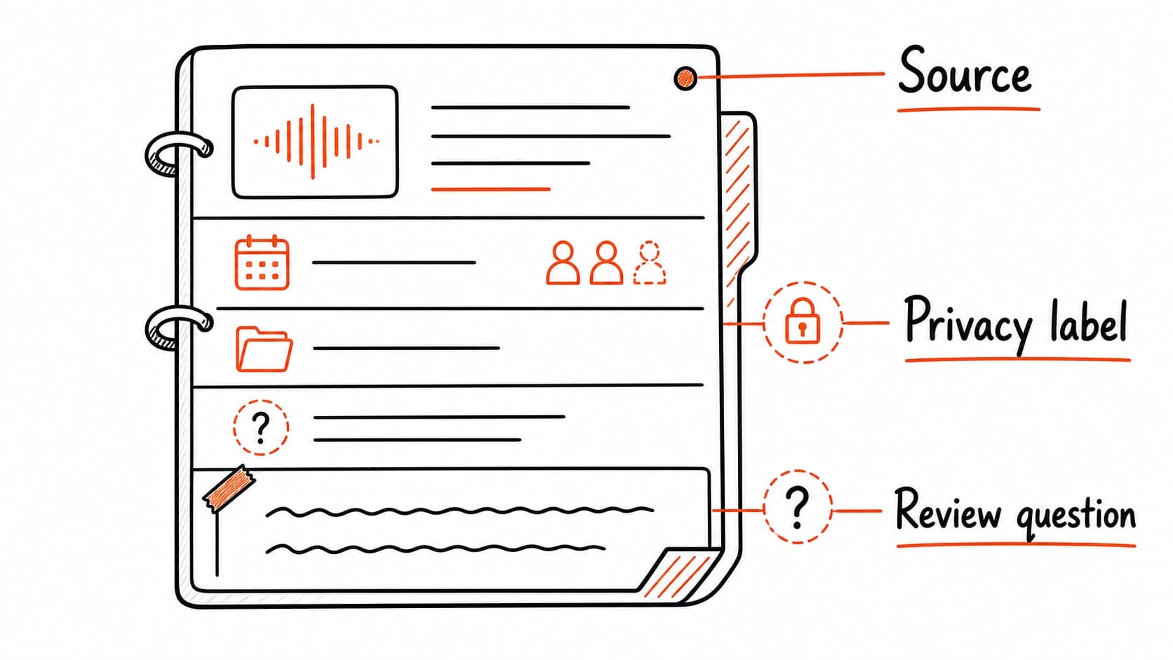 A raw source entry opened to show the source, privacy label, and review question fields