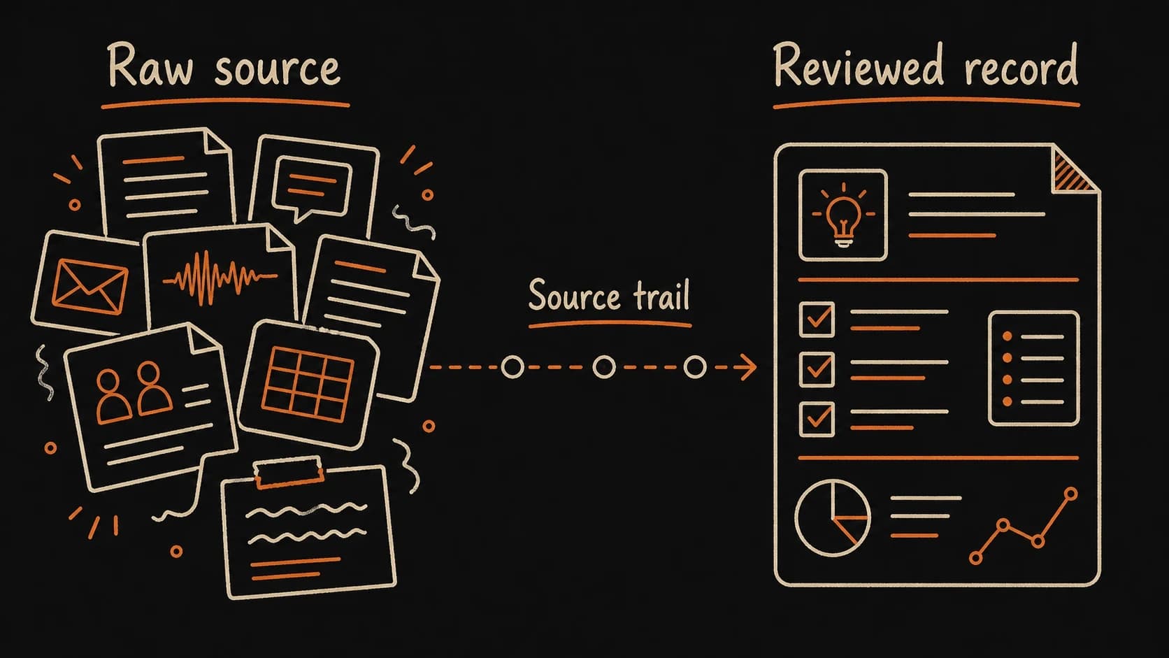 A raw source stack being distilled into a reviewed record while the source trail stays visible