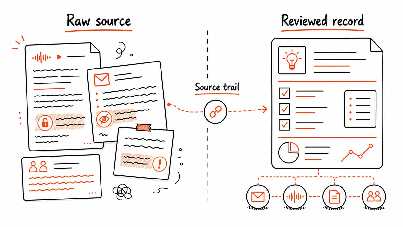 A raw source stack being distilled into a reviewed record while the source trail stays visible