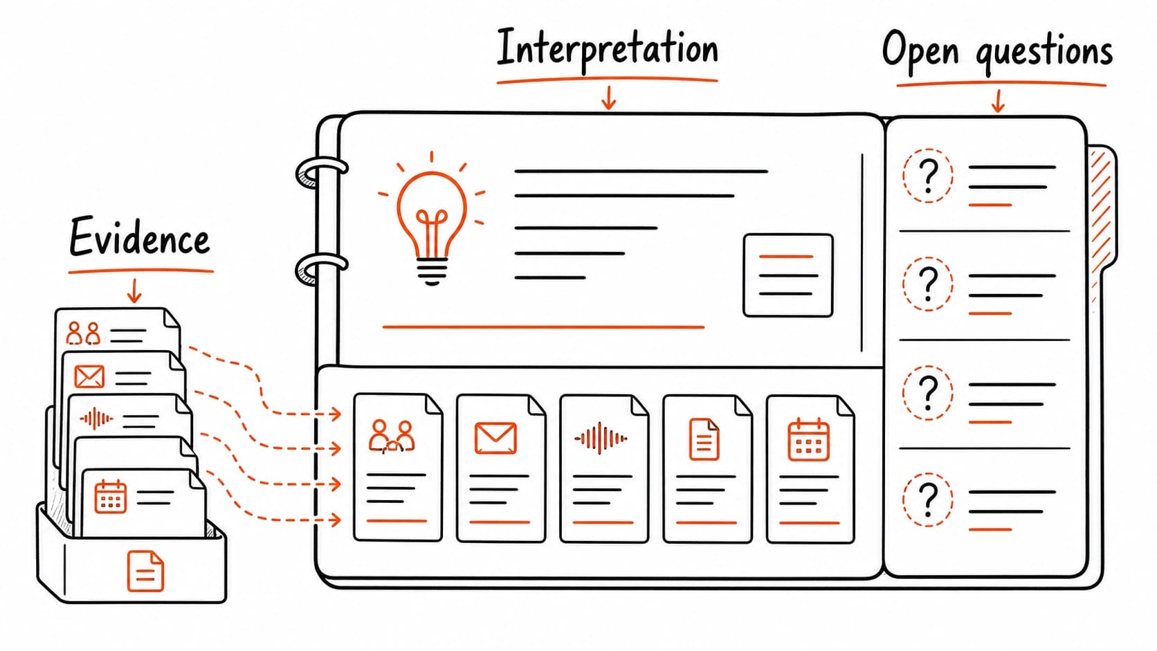 A research file with source cards carrying claims, evidence, and uncertainty alongside open questions