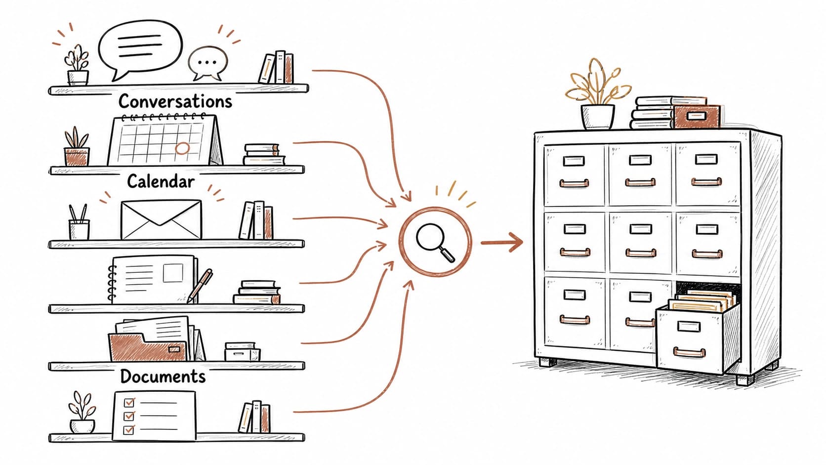 A source map connecting conversations, emails, calendar events, notes, documents, and tasks into one second brain