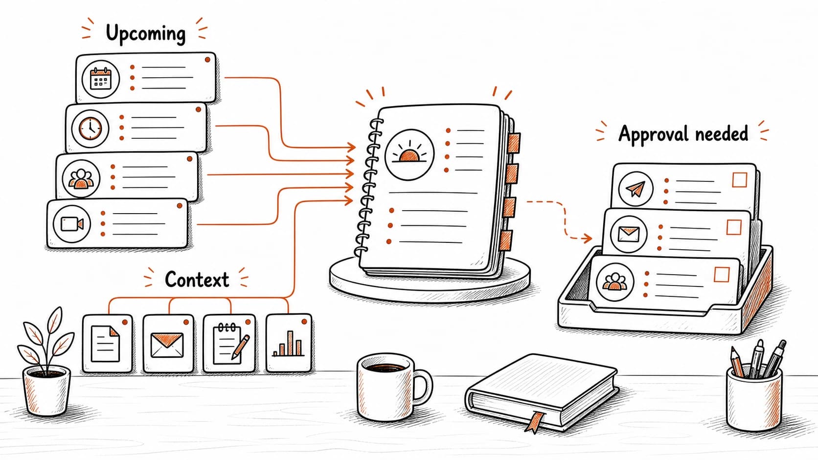 A proactive daily briefing surfacing meetings, source context, overdue follow-ups, and new connections
