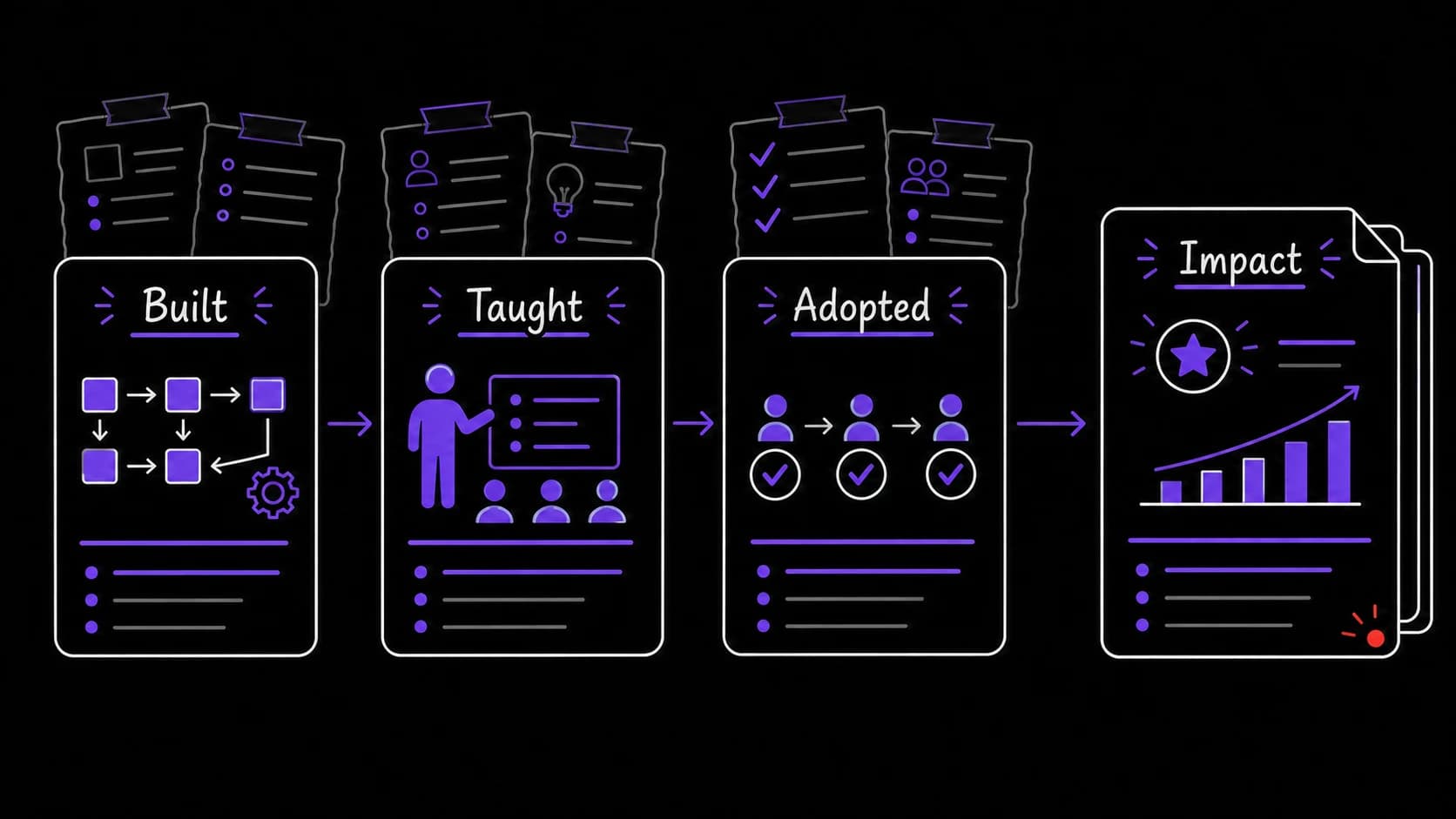A flat teaching image showing built, taught, and adopted accomplishment records combining into an impact story
