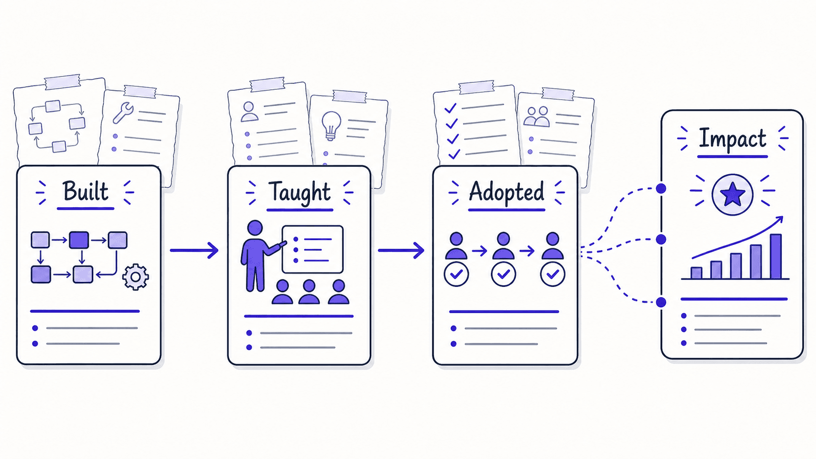 A flat teaching image showing built, taught, and adopted accomplishment records combining into an impact story