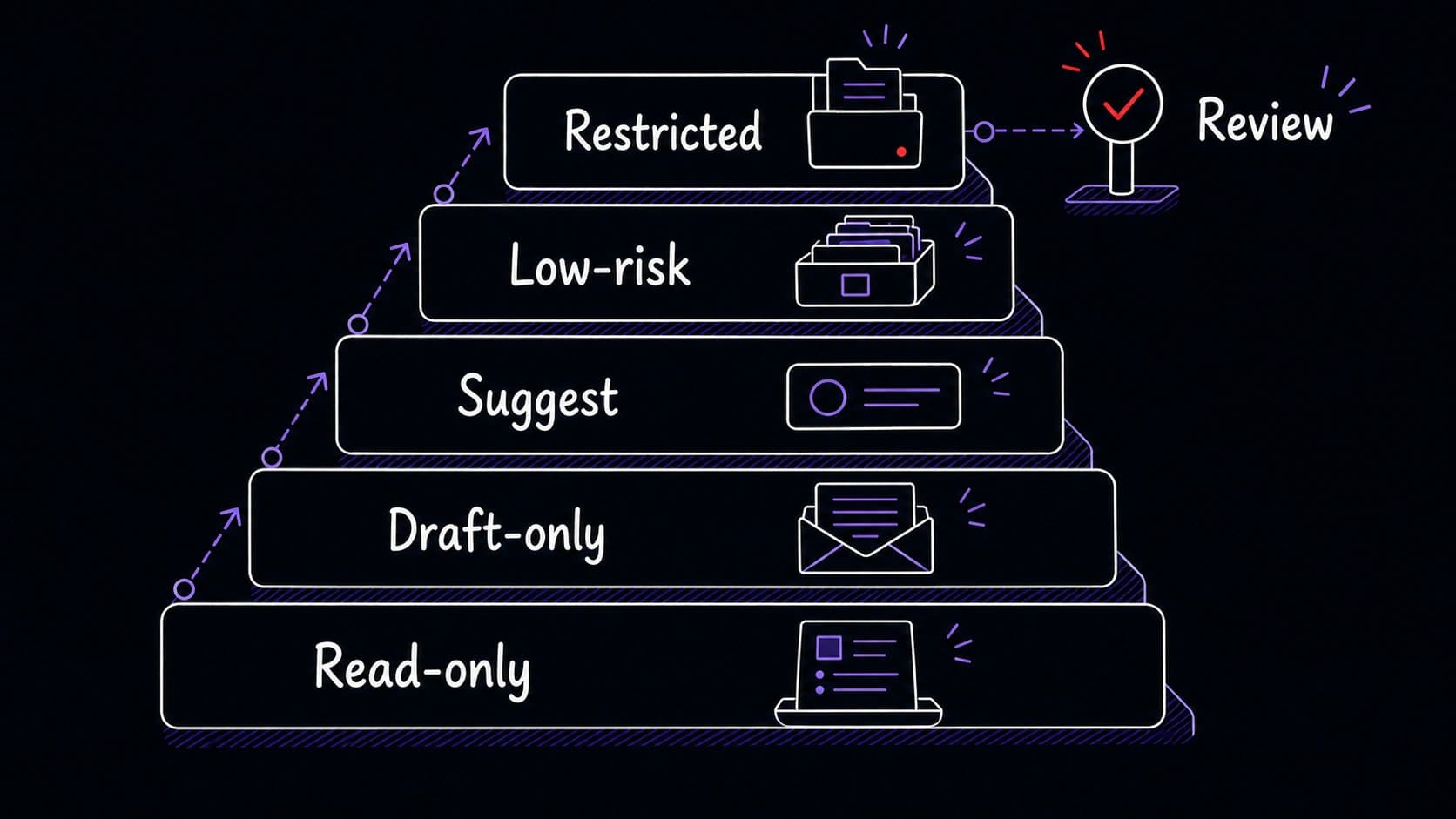 A graphic teaching image showing approval levels rising from read-only to restricted with review at the top