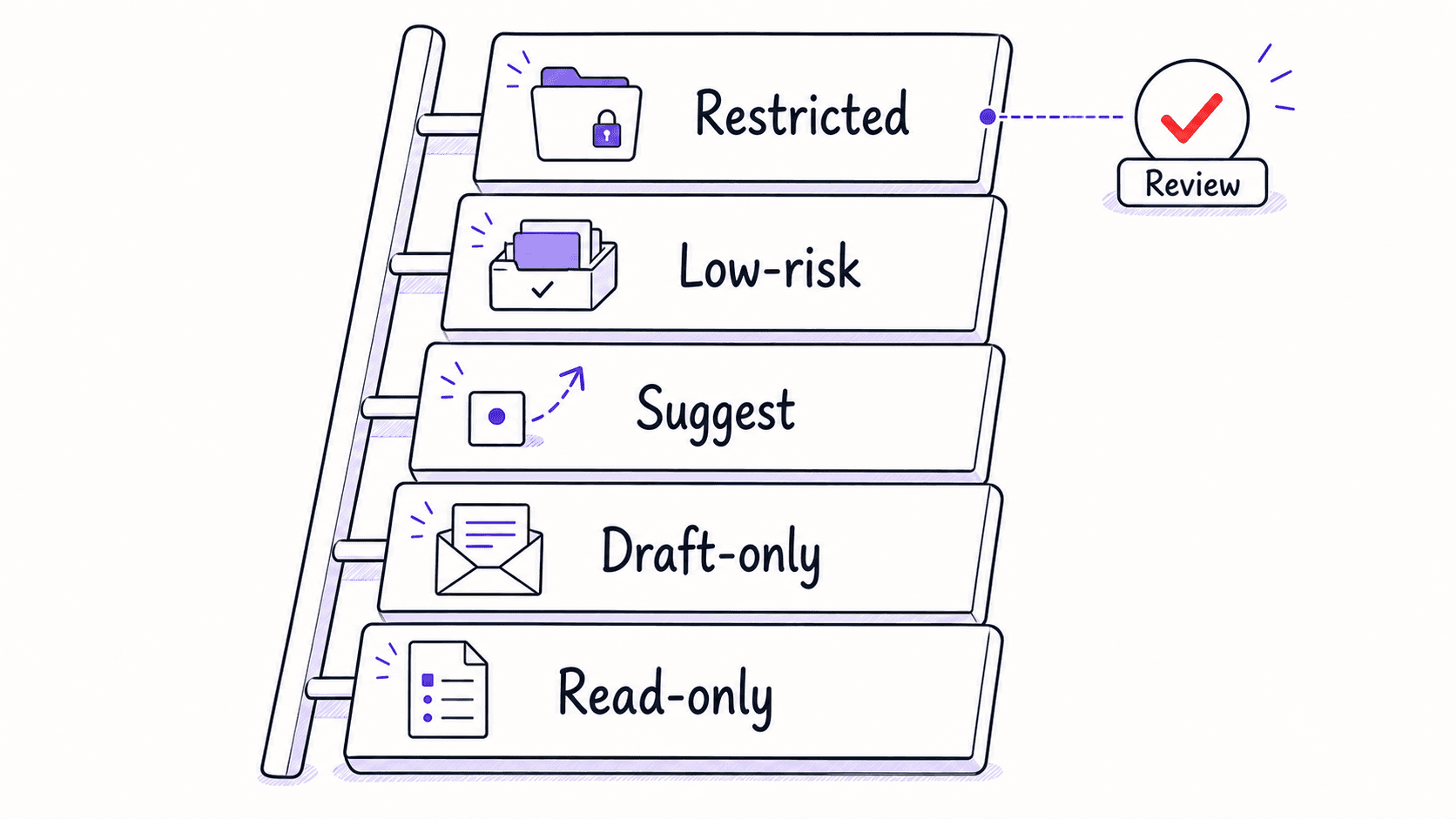 A graphic teaching image showing approval levels rising from read-only to restricted with review at the top