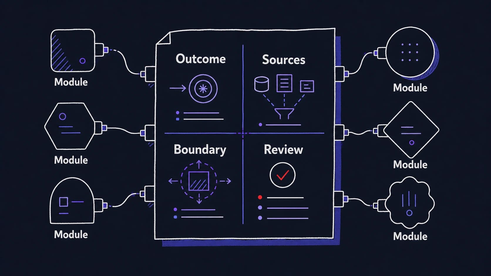 A graphic teaching image showing one assistant behavior grammar connecting outcome, sources, boundary, and review across different modules