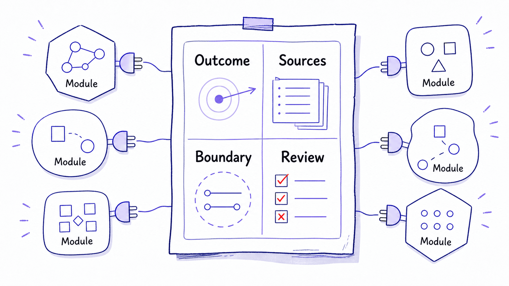 A graphic teaching image showing one assistant behavior grammar connecting outcome, sources, boundary, and review across different modules
