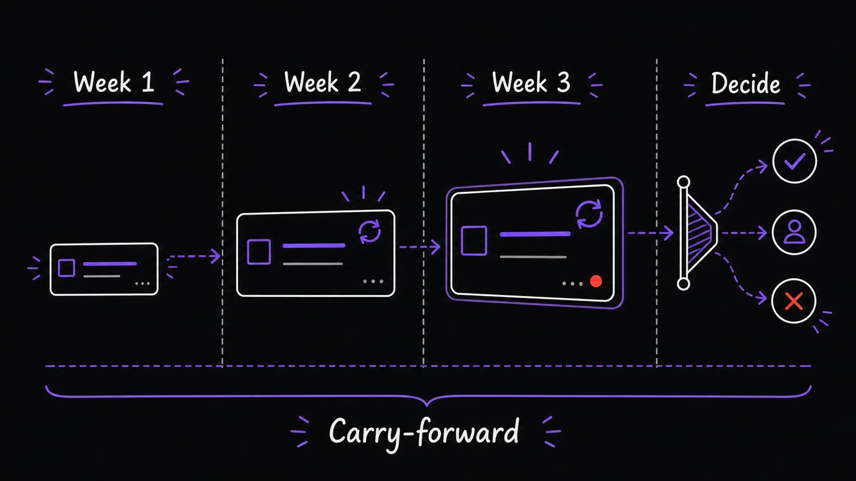 A flat teaching image showing a task carrying forward across three weeks before reaching a decision gate