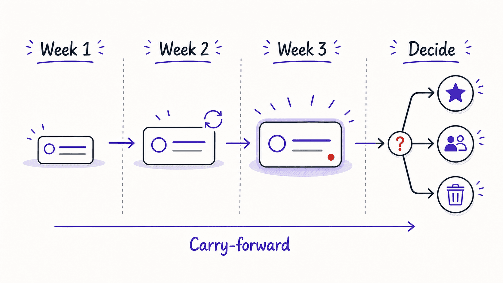 A flat teaching image showing a task carrying forward across three weeks before reaching a decision gate