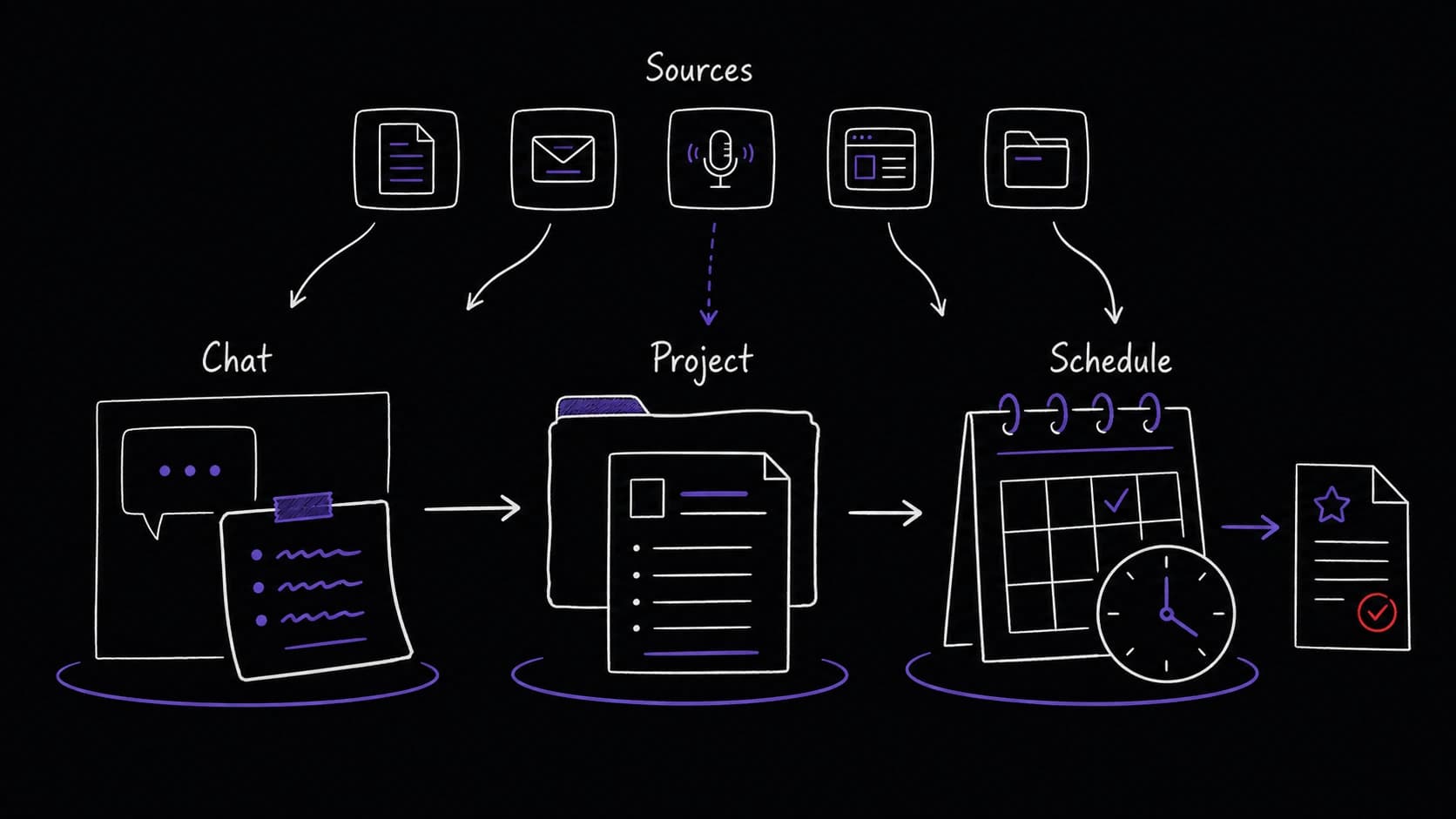 A graphic teaching image showing sources feeding a module as it graduates from chat to project to schedule