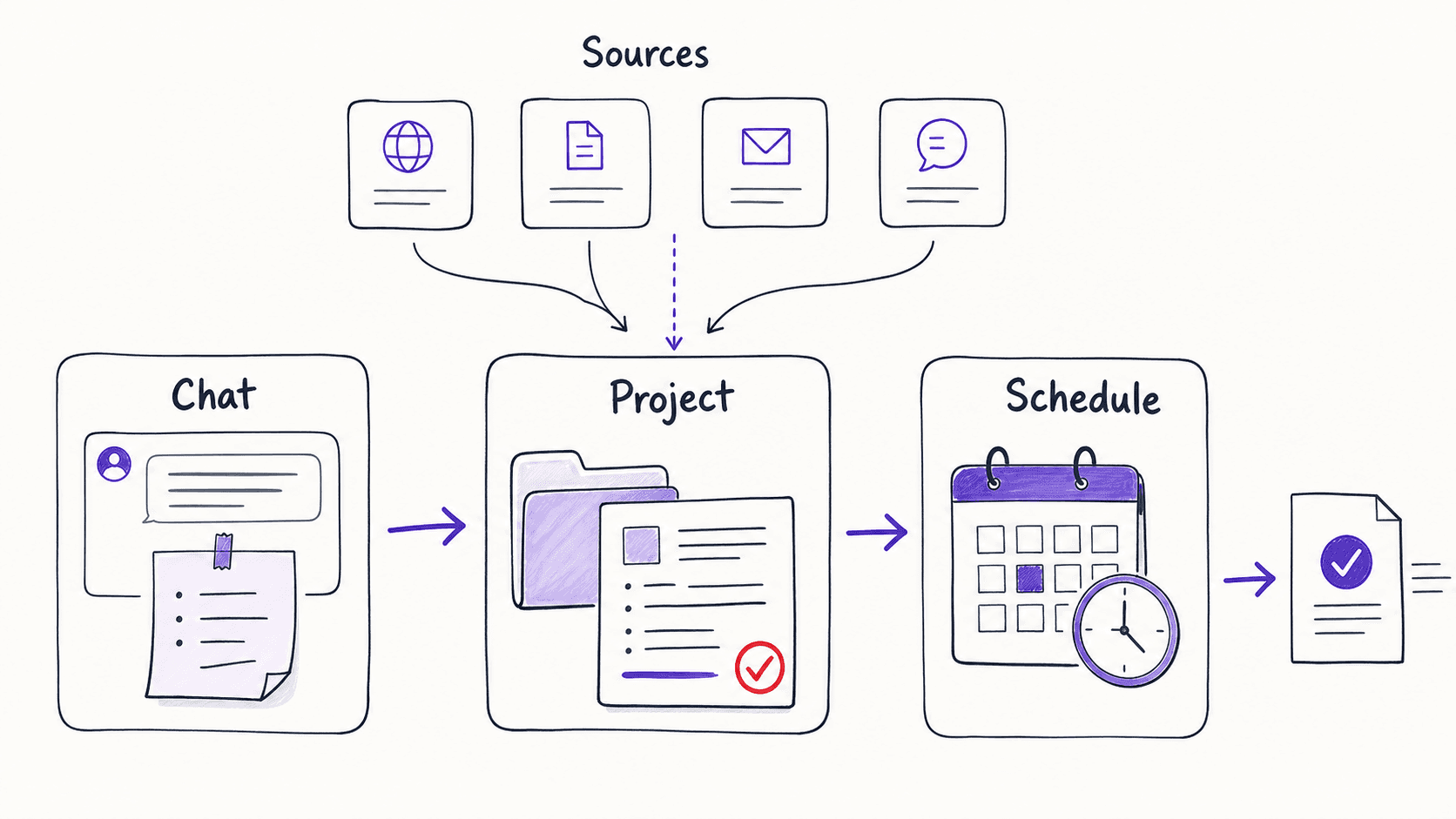 A graphic teaching image showing sources feeding a module as it graduates from chat to project to schedule