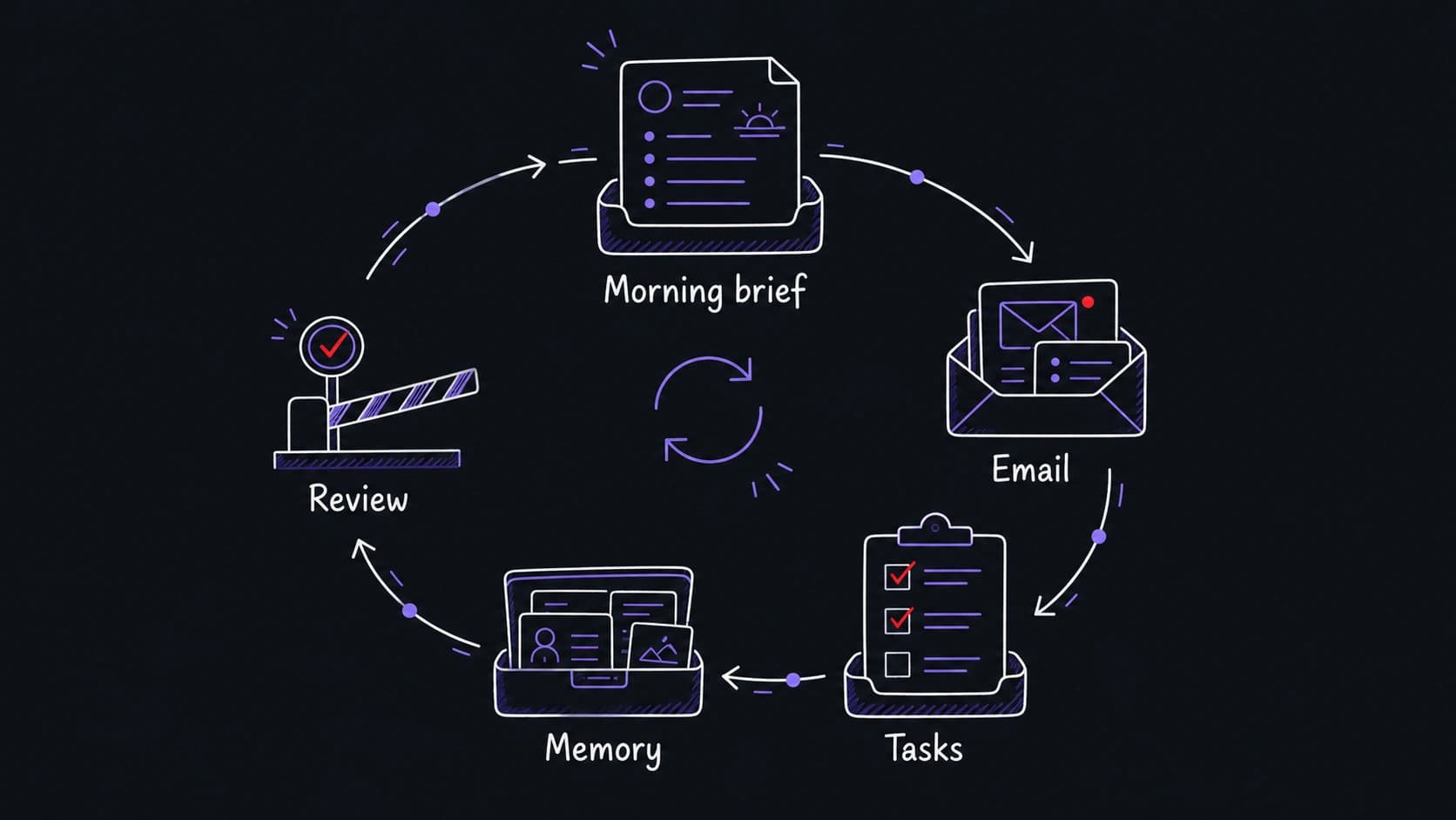 A graphic teaching image showing the morning brief, email, tasks, memory, and review modules forming one operating loop