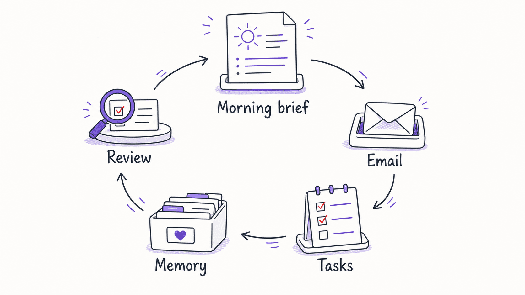 A graphic teaching image showing the morning brief, email, tasks, memory, and review modules forming one operating loop