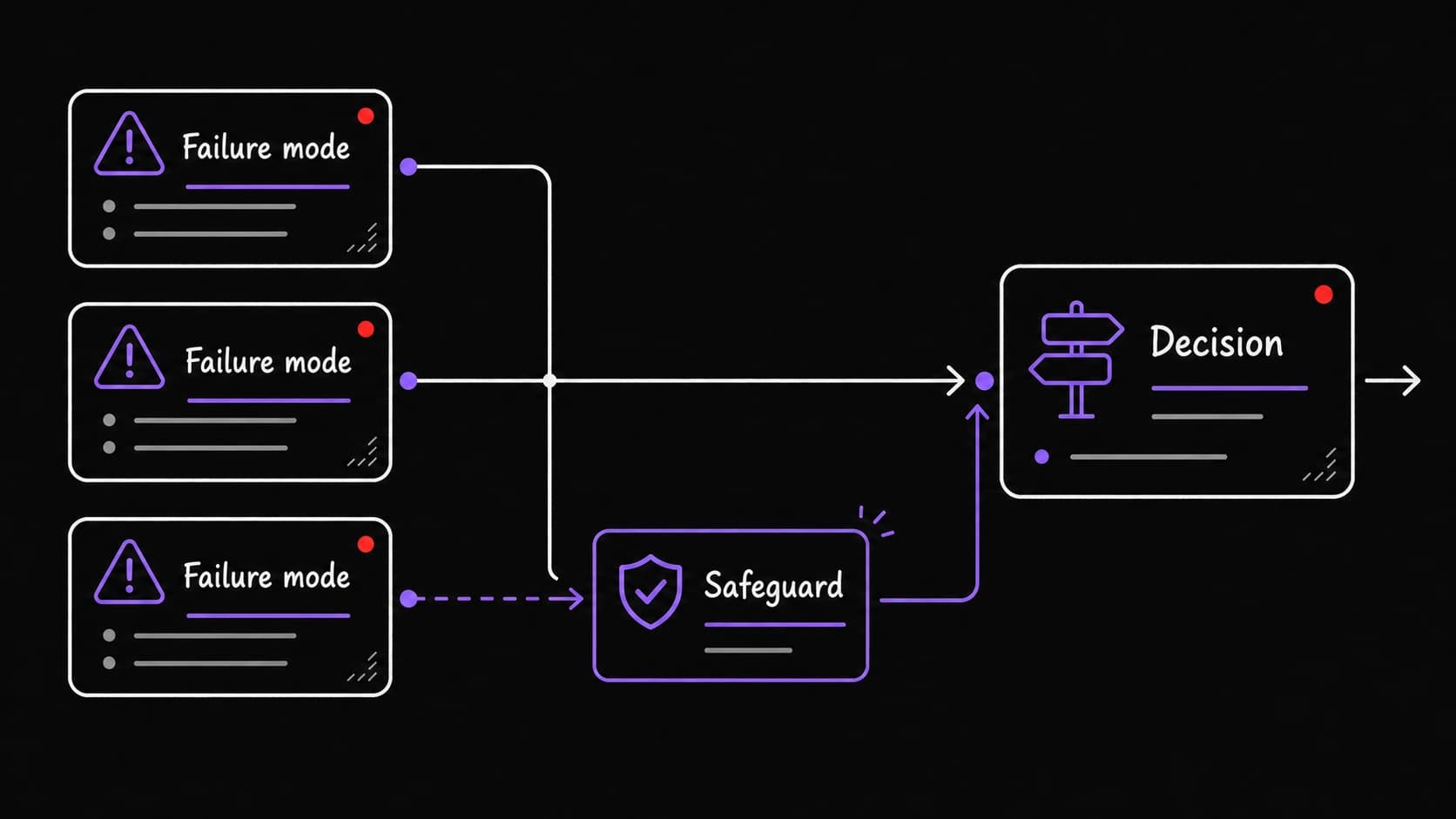 A flat teaching diagram showing failure modes feeding a decision and one safeguard added before commitment