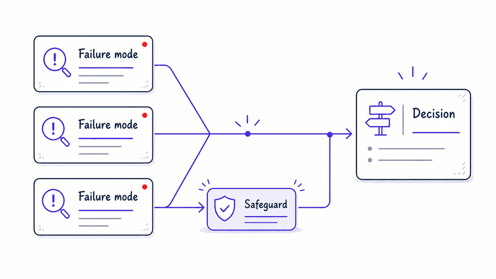 A flat teaching diagram showing failure modes feeding a decision and one safeguard added before commitment