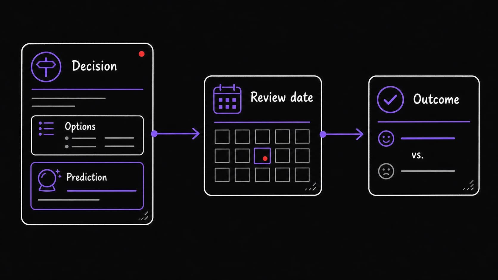 A flat teaching diagram showing a decision record with options and prediction leading to a review date and outcome check