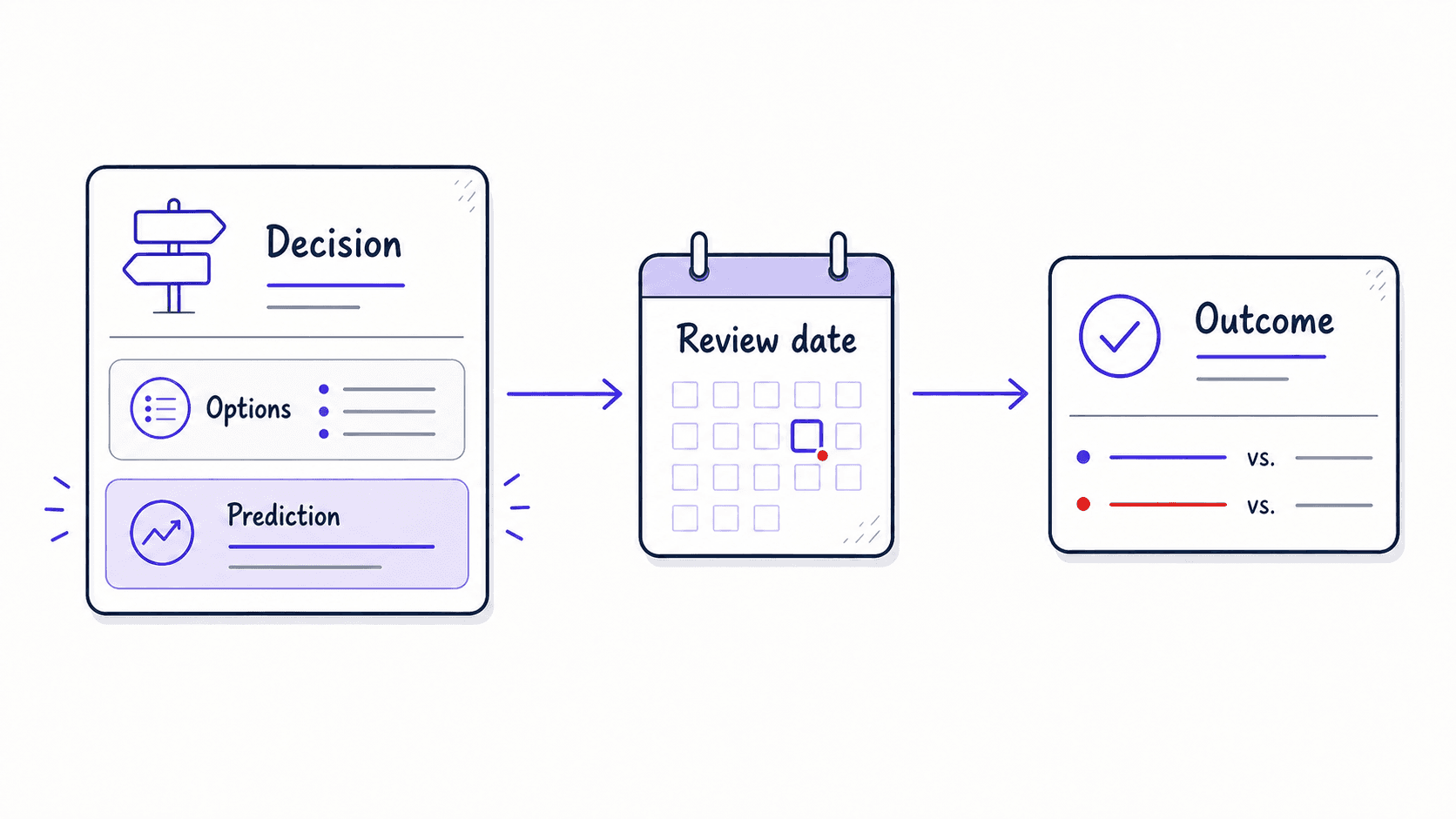 A flat teaching diagram showing a decision record with options and prediction leading to a review date and outcome check