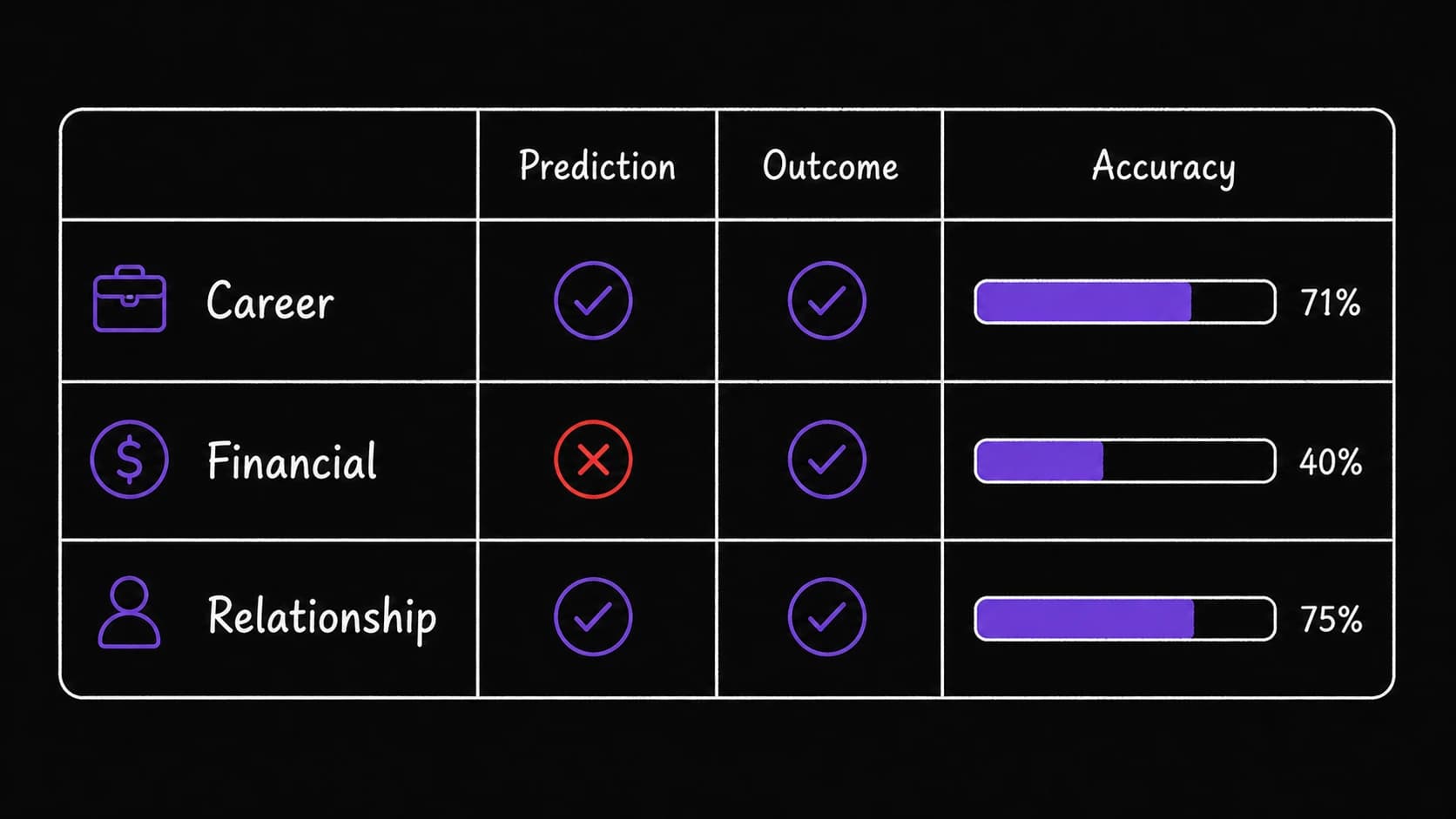 A flat evidence table showing career, financial, and relationship decision accuracy by comparing predictions with outcomes