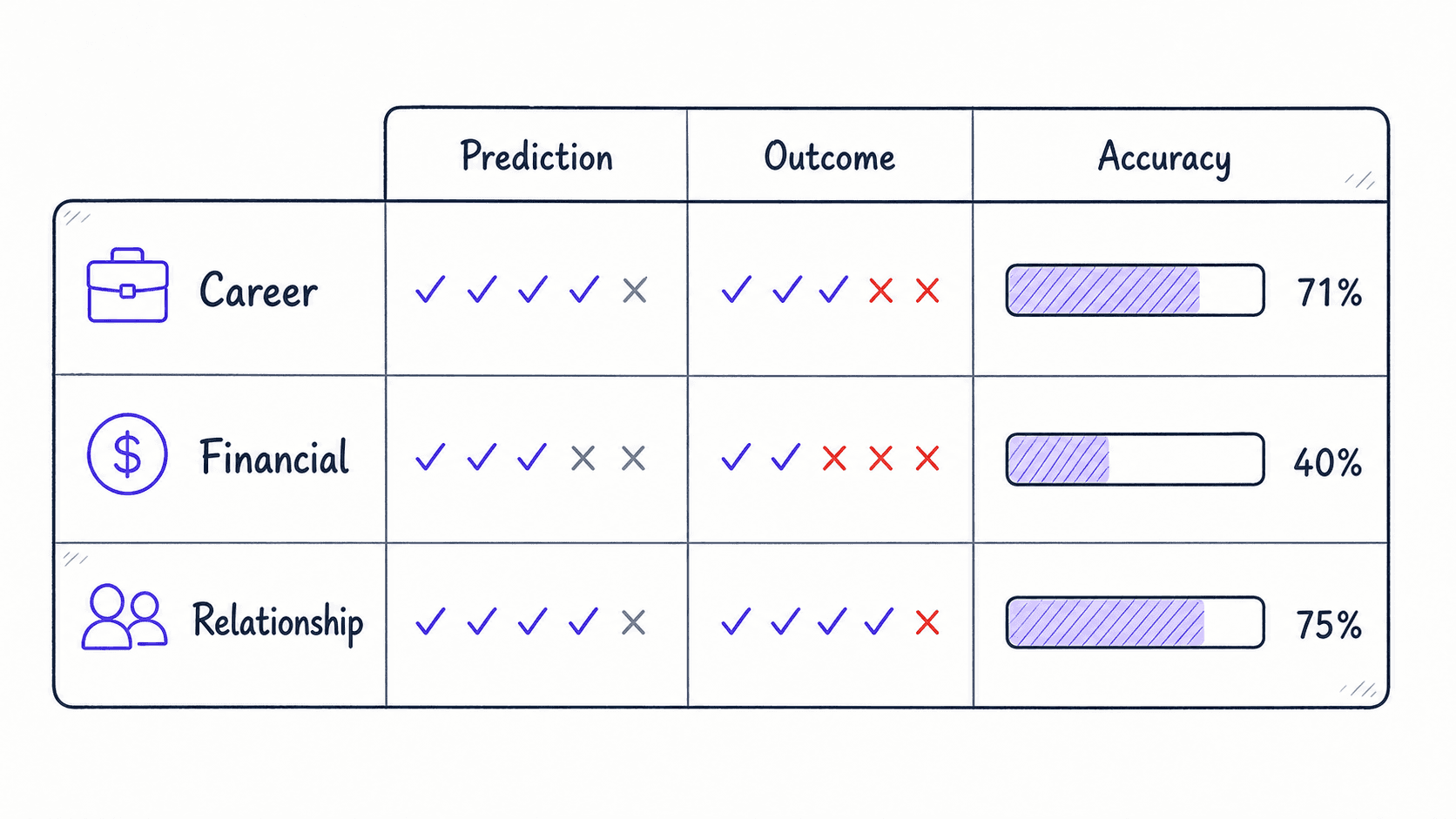 A flat evidence table showing career, financial, and relationship decision accuracy by comparing predictions with outcomes