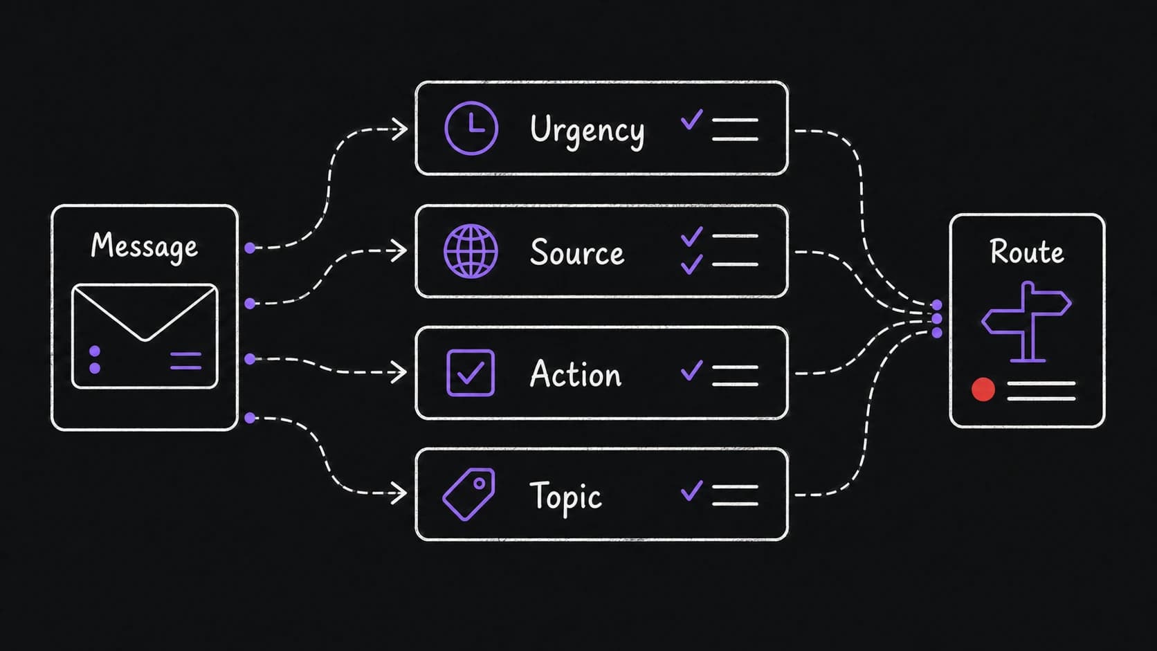 A flat teaching diagram showing one message classified by urgency, source, action, and topic before routing
