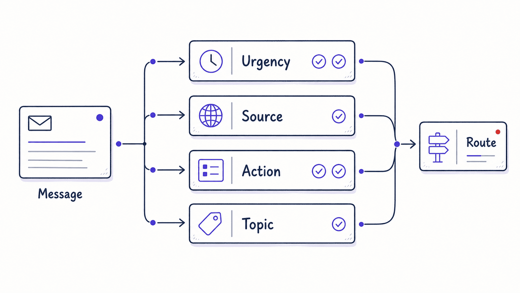 A flat teaching diagram showing one message classified by urgency, source, action, and topic before routing