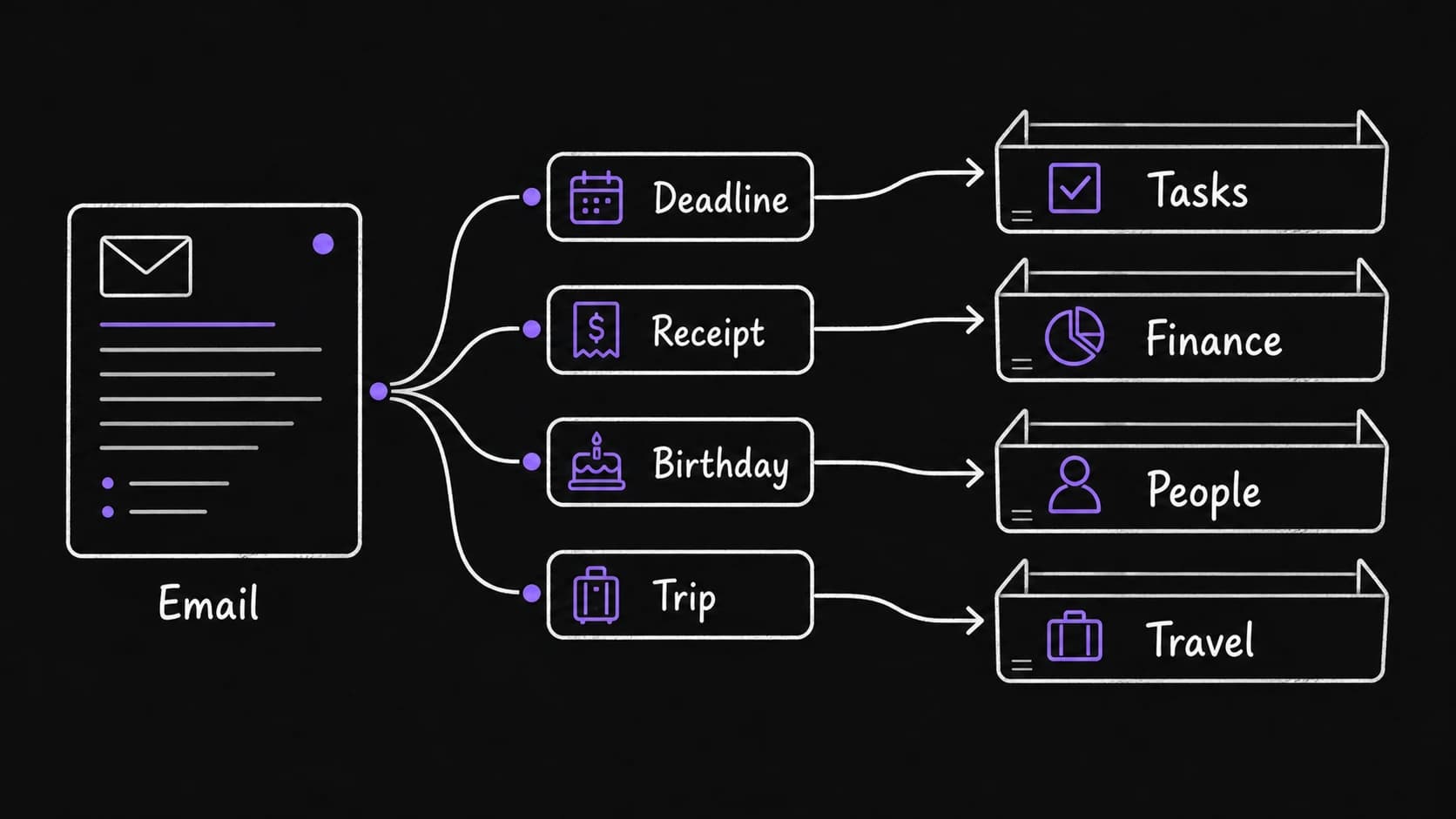 A flat teaching diagram showing deadline, receipt, birthday, and trip facts routed from email into assistant modules