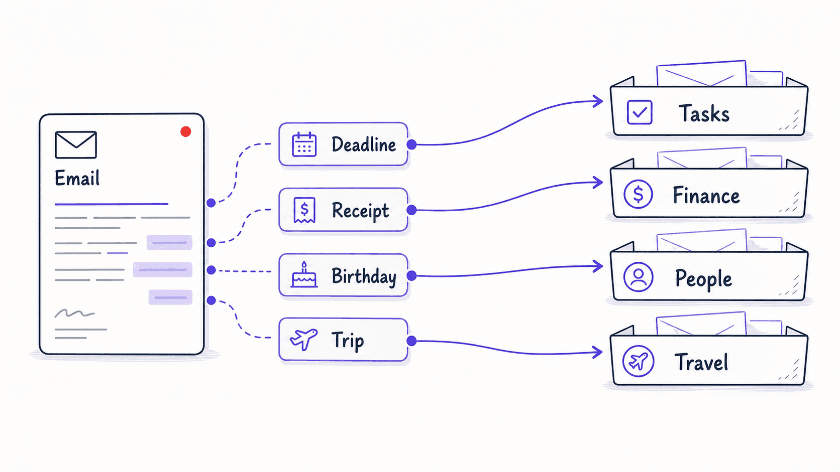 A flat teaching diagram showing deadline, receipt, birthday, and trip facts routed from email into assistant modules