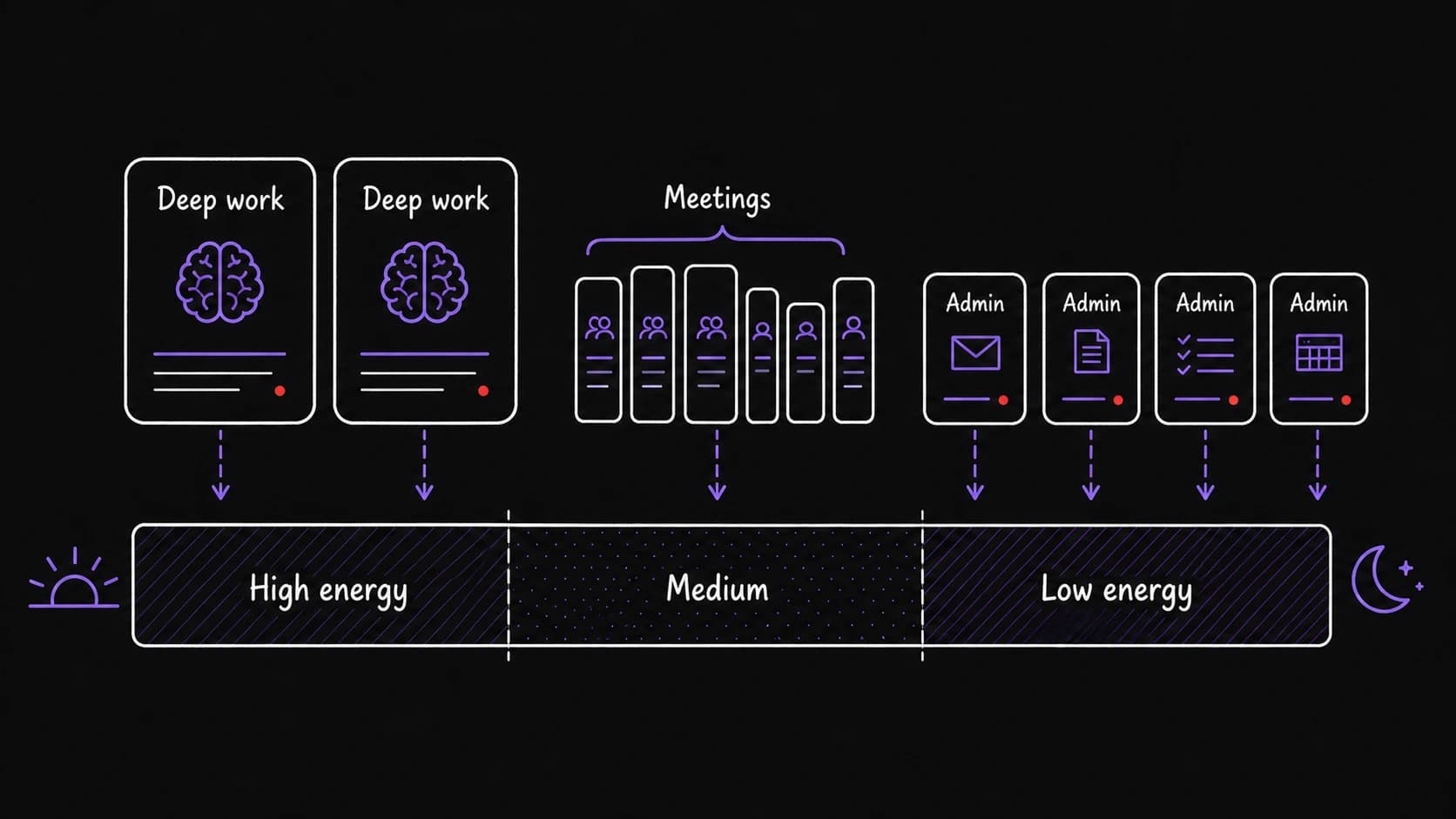 A flat teaching timeline showing deep work placed in high-energy windows and admin work placed in low-energy windows