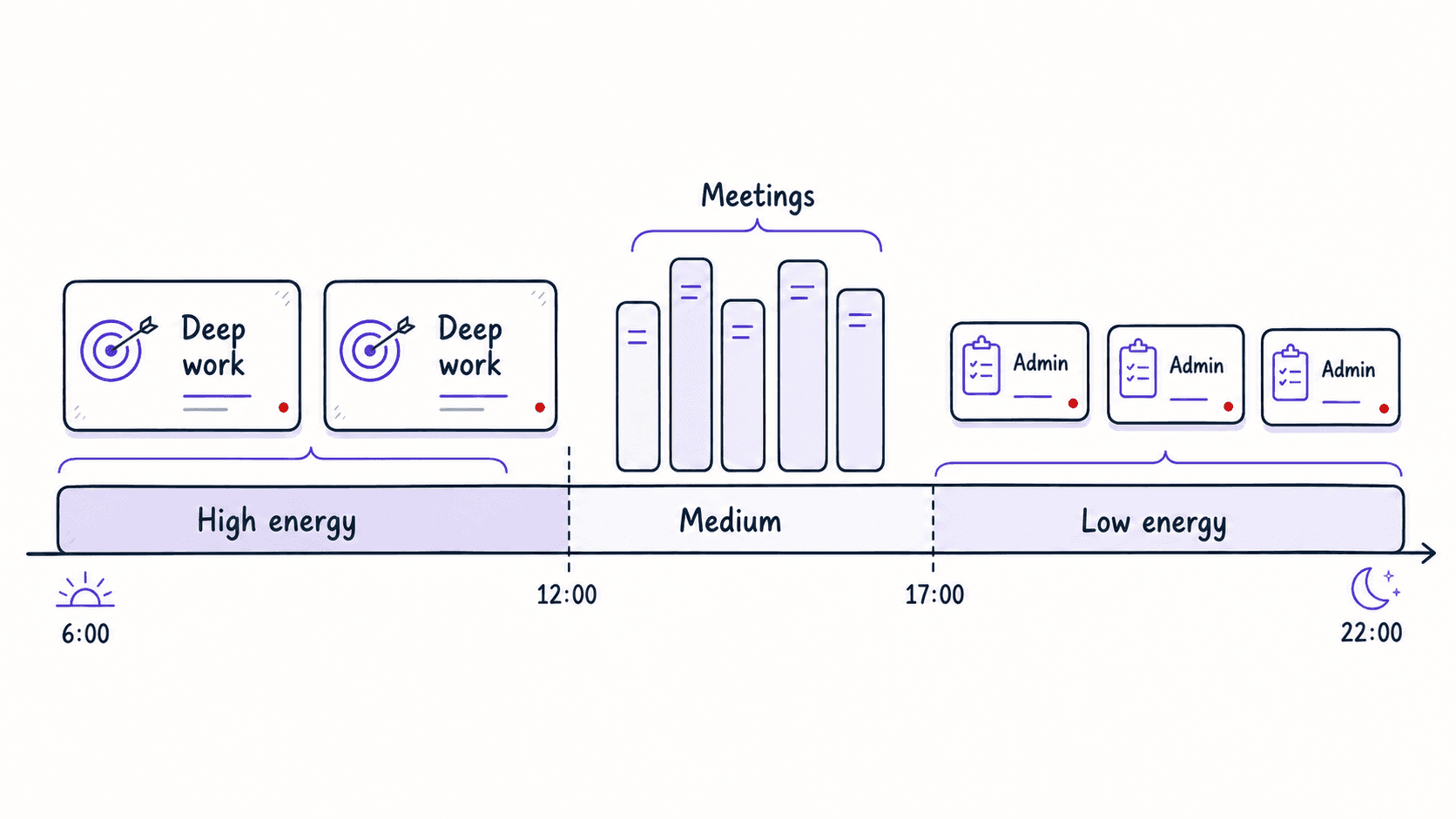 A flat teaching timeline showing deep work placed in high-energy windows and admin work placed in low-energy windows