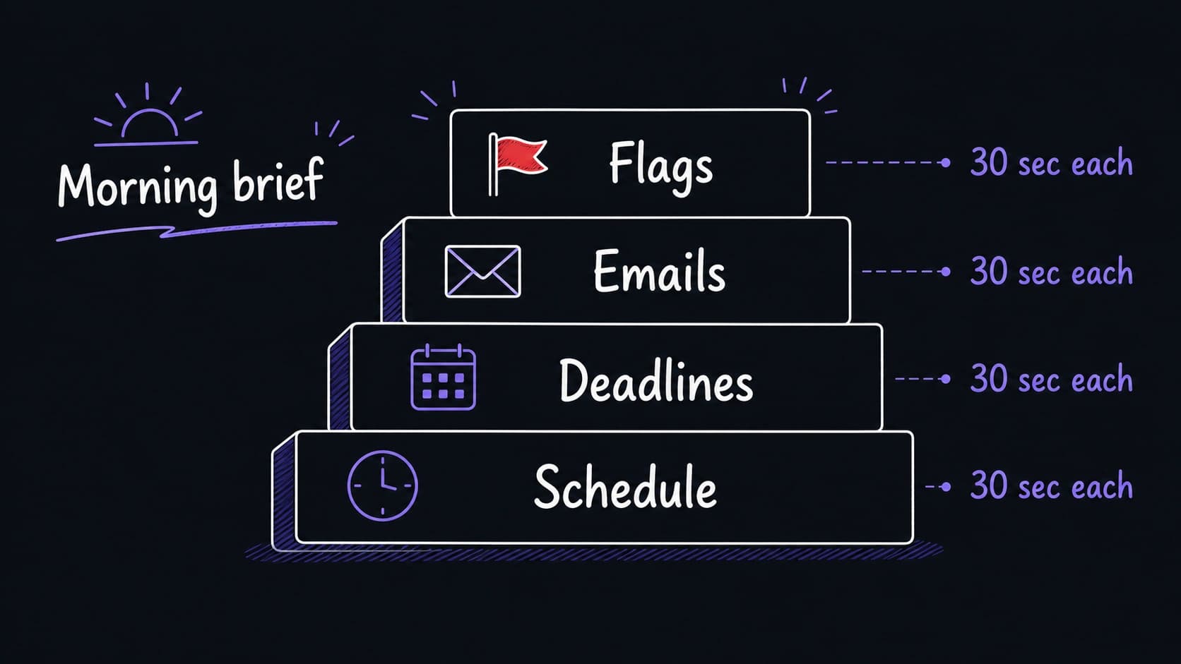 A graphic teaching image showing the four morning brief sections as a reading ladder from schedule to flags