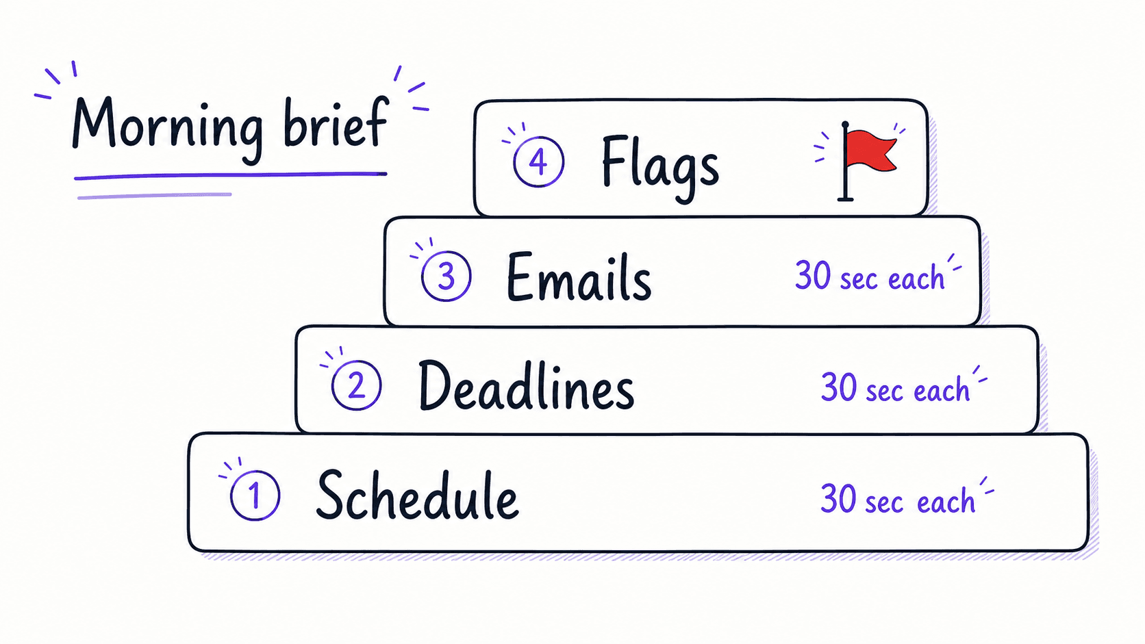 A graphic teaching image showing the four morning brief sections as a reading ladder from schedule to flags
