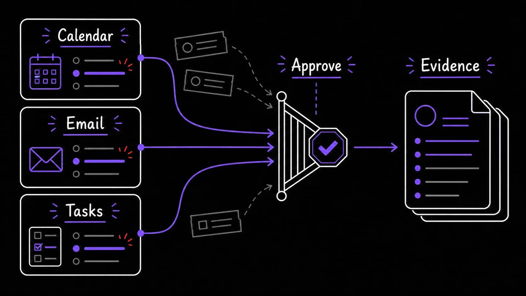 A flat teaching image showing calendar, email, and task items passing through approval into evidence records