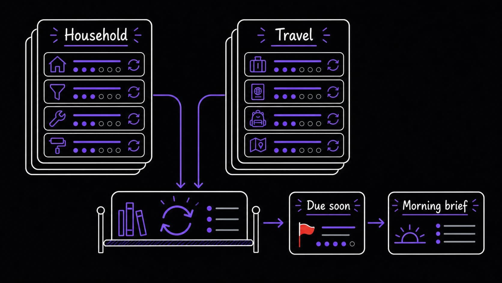 A flat teaching image showing household and travel records stored as recurring facts that surface in a morning brief