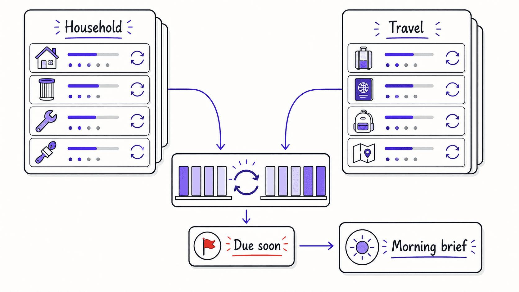 A flat teaching image showing household and travel records stored as recurring facts that surface in a morning brief