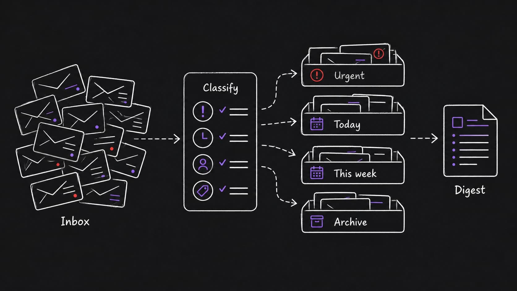 A stylized teaching image showing raw email messages sorted into urgent, today, this-week, and archive queues