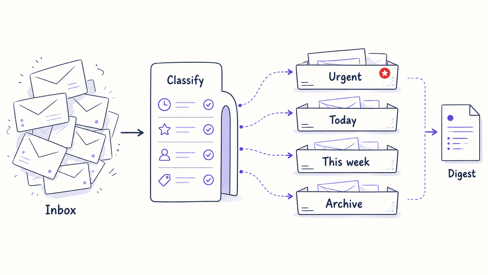 A stylized teaching image showing raw email messages sorted into urgent, today, this-week, and archive queues