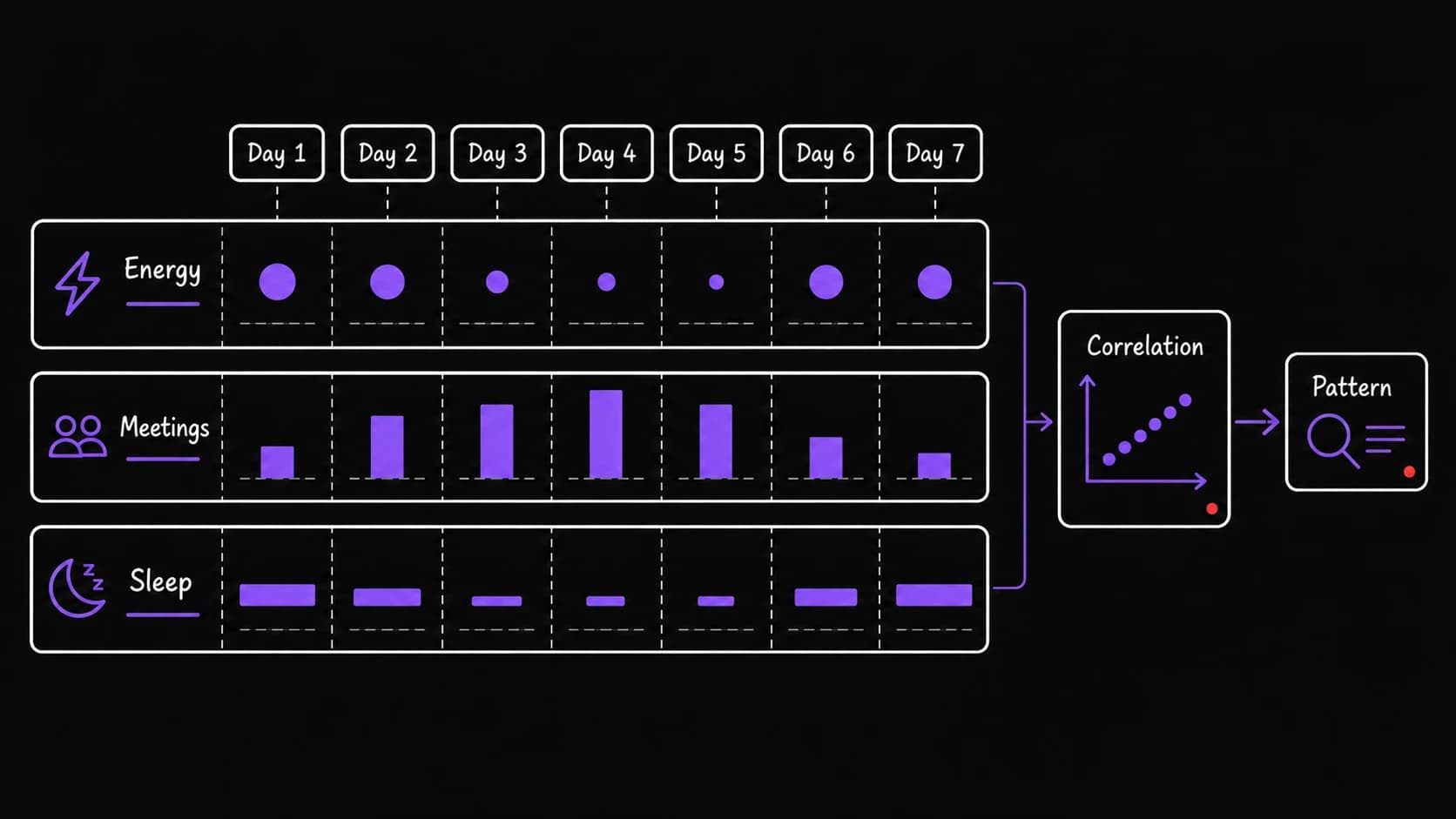 A flat teaching image showing daily energy ratings compared with meetings and sleep to surface a correlation pattern
