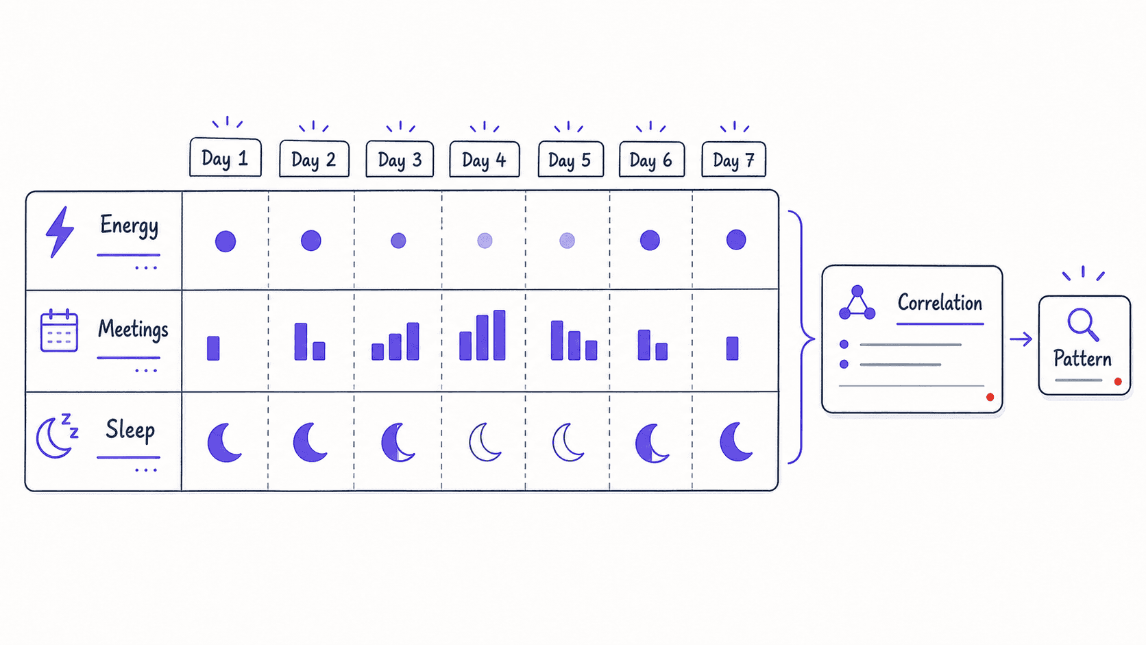 A flat teaching image showing daily energy ratings compared with meetings and sleep to surface a correlation pattern