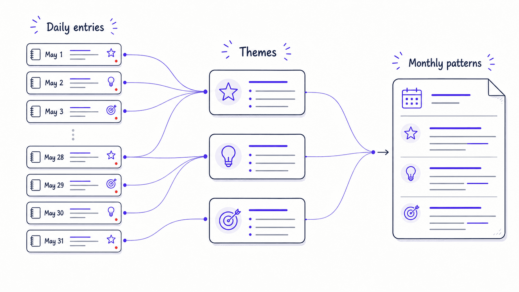 A flat teaching image showing daily journal entries accumulating into monthly pattern themes