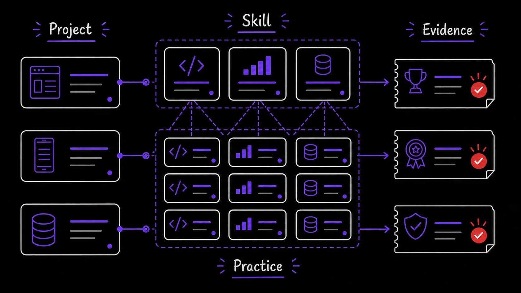 A flat teaching image showing projects, skills, practice exercises, and evidence connected in a compact learning map