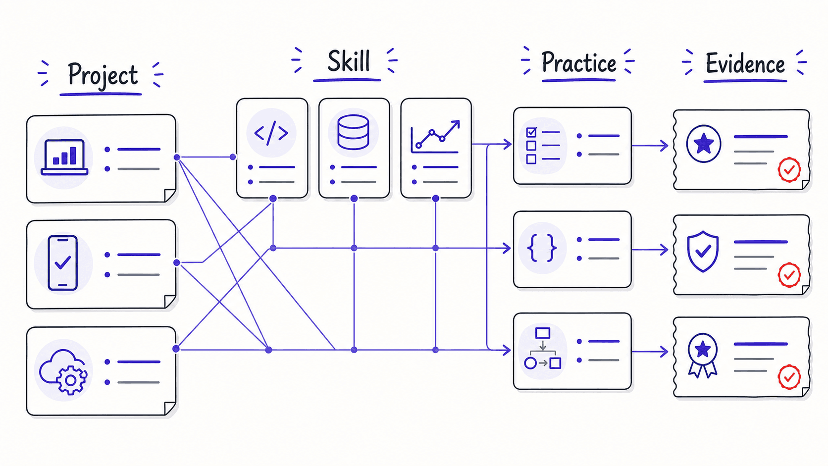 A flat teaching image showing projects, skills, practice exercises, and evidence connected in a compact learning map