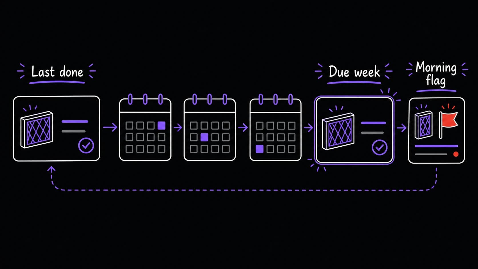 A flat teaching image showing a household maintenance item moving from last done through due week into a morning flag